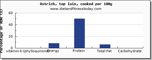 vitamin k (phylloquinone) and nutrition facts in vitamin k in ostrich per 100g